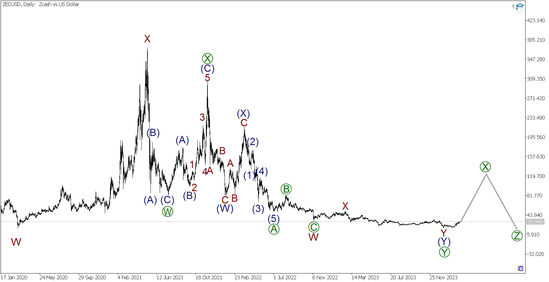 SonoCoin Цена Рубль ( доллар ; %↑) - bitcoinlog.fun