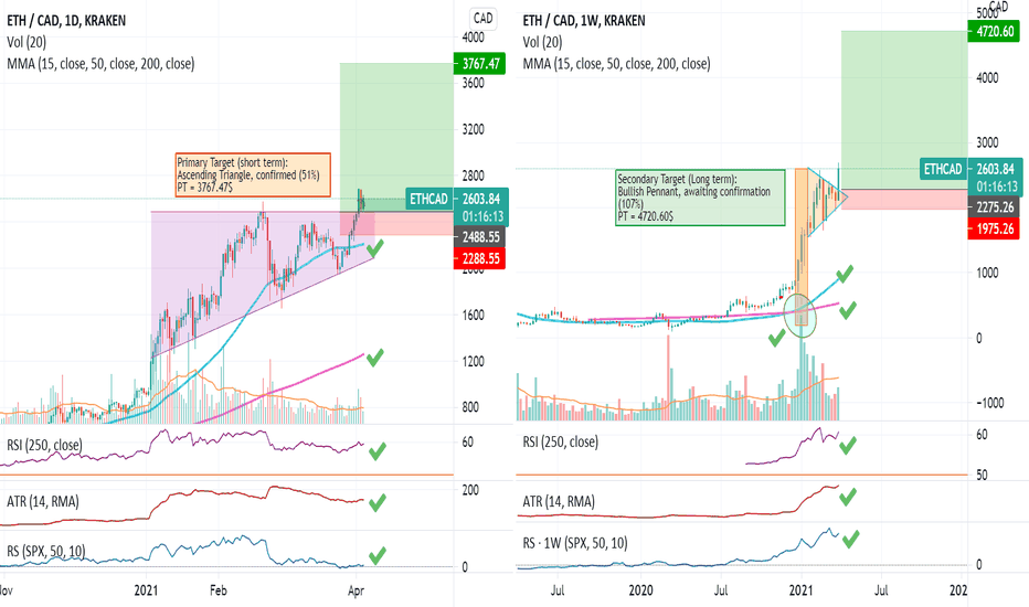 1 ETH to CAD - Ethereum to Canadian Dollars Exchange Rate