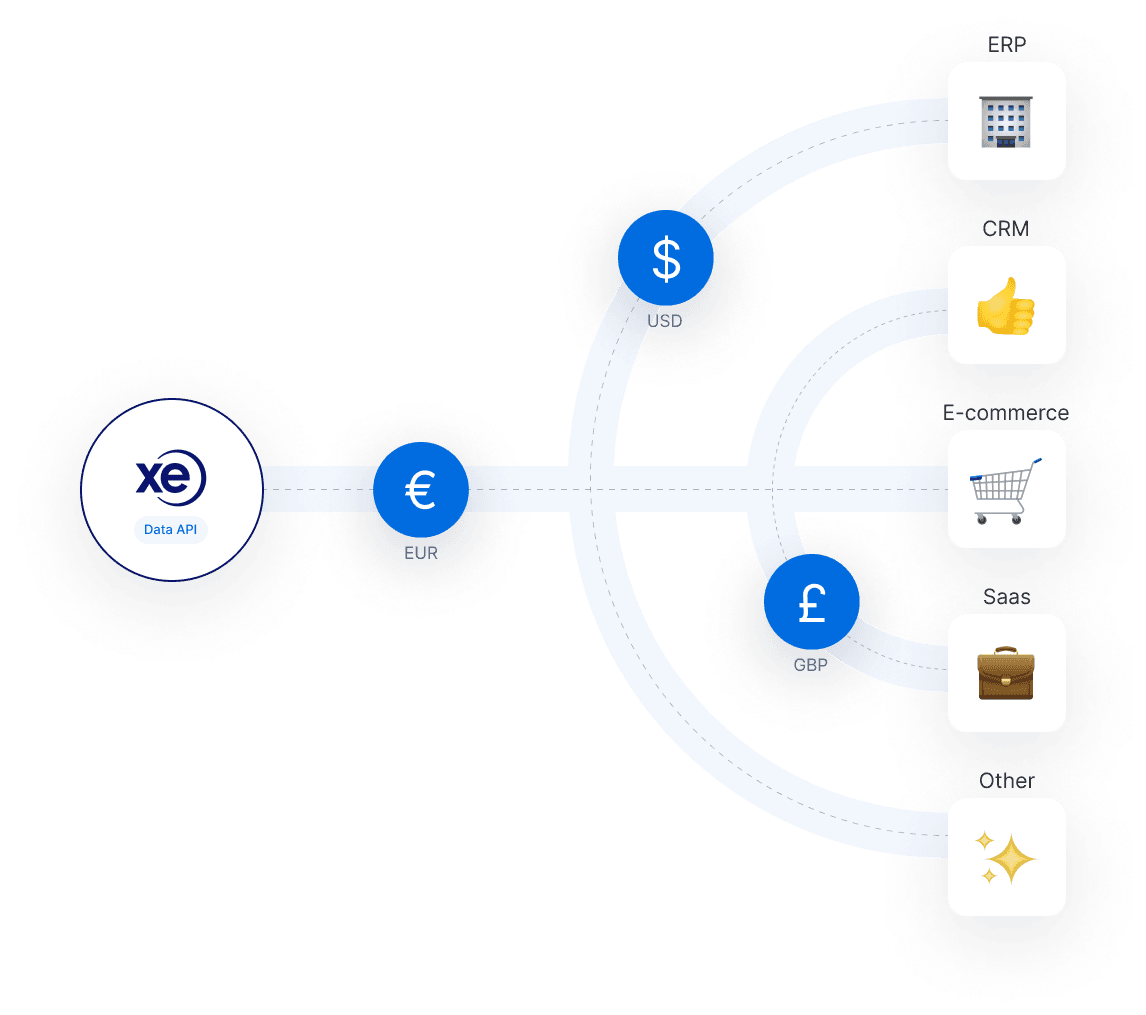 Globally Trusted Exchange Rate API & Payment API Solutions | XE