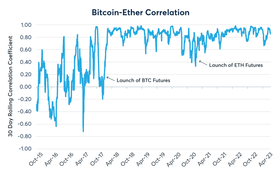 Bitcoin and Ethereum Show Strong Correlation in 