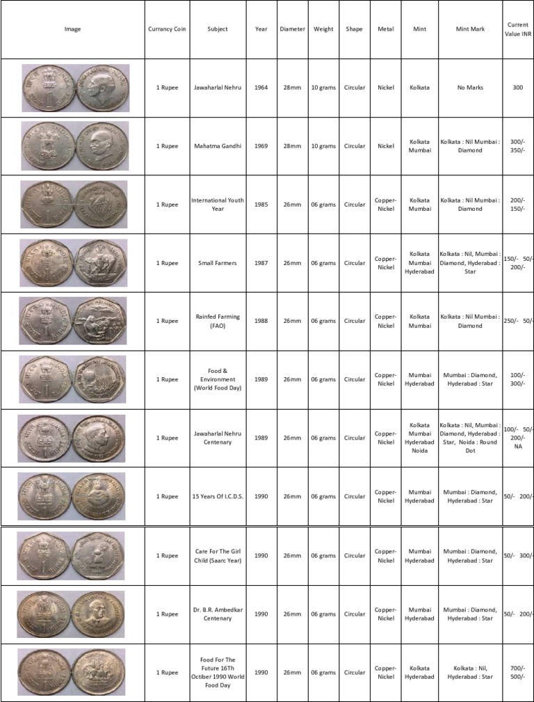 Coins of the Indian rupee - Wikipedia