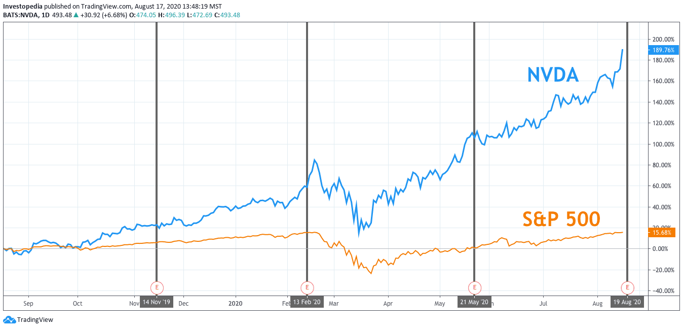 Earnings NVDA: Company Earnings Calendar for NVDA - Yahoo Finance