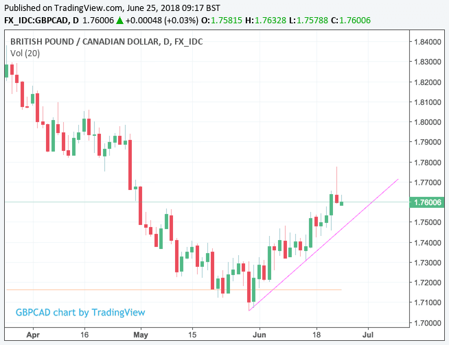 GBP TO CAD TODAY AND FORECAST TOMORROW, MONTH