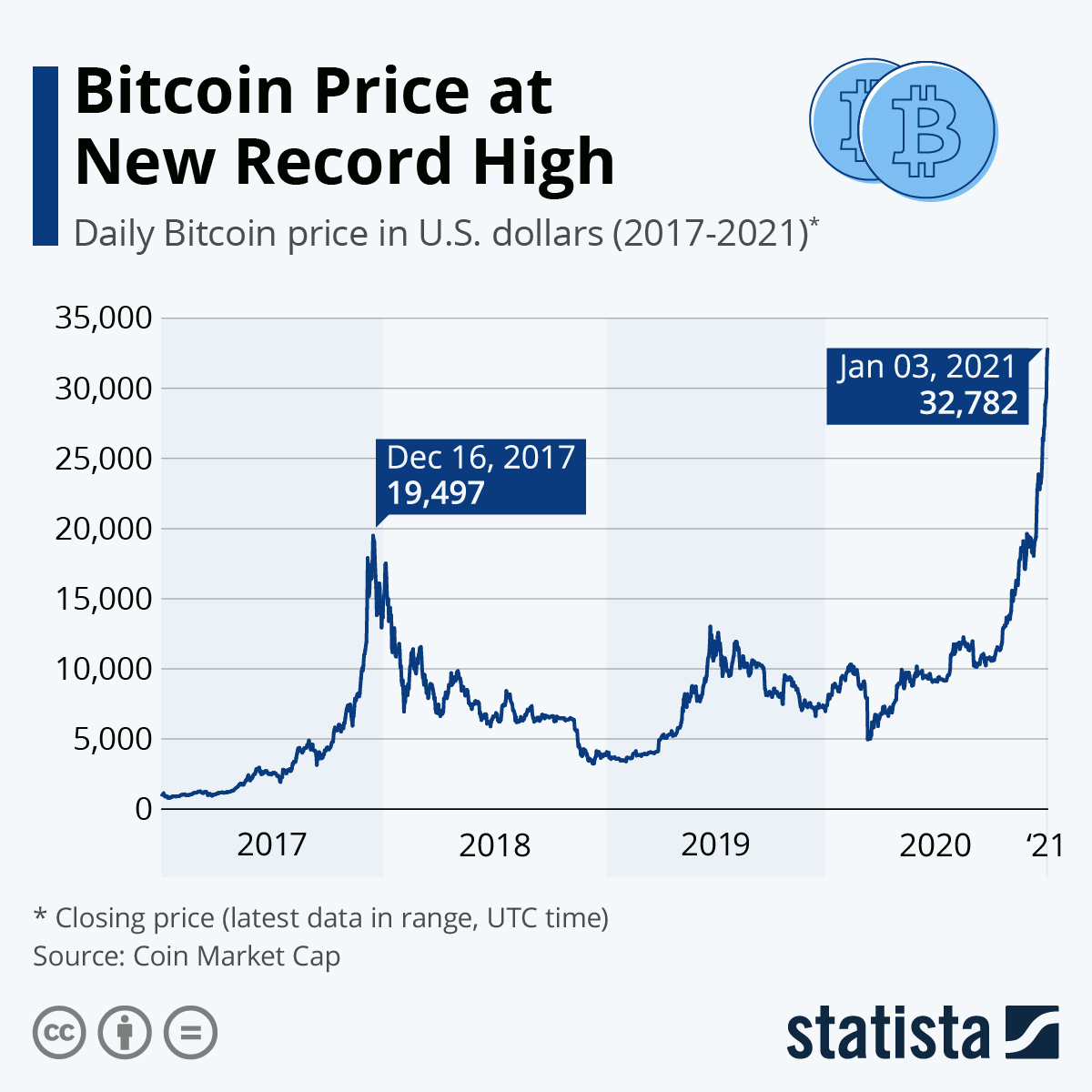 What Is Bitcoin Halving? Definition, How It Works, Why It Matters