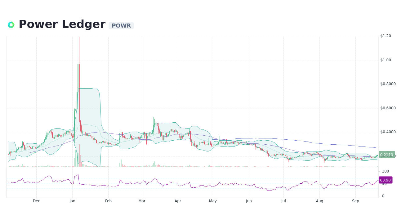 Powerledger Price (POWR), Market Cap, Price Today & Chart History - Blockworks