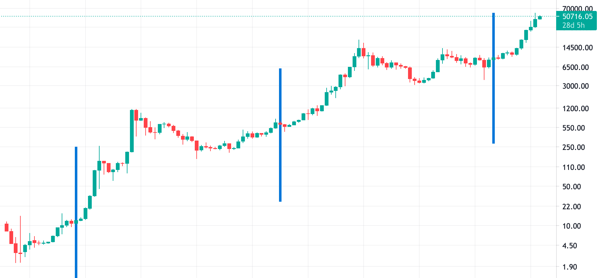 Next Bitcoin Halving Date & Countdown [BTC Clock]