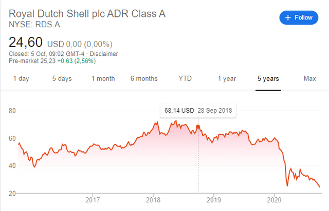 Historical share prices | Shell Global