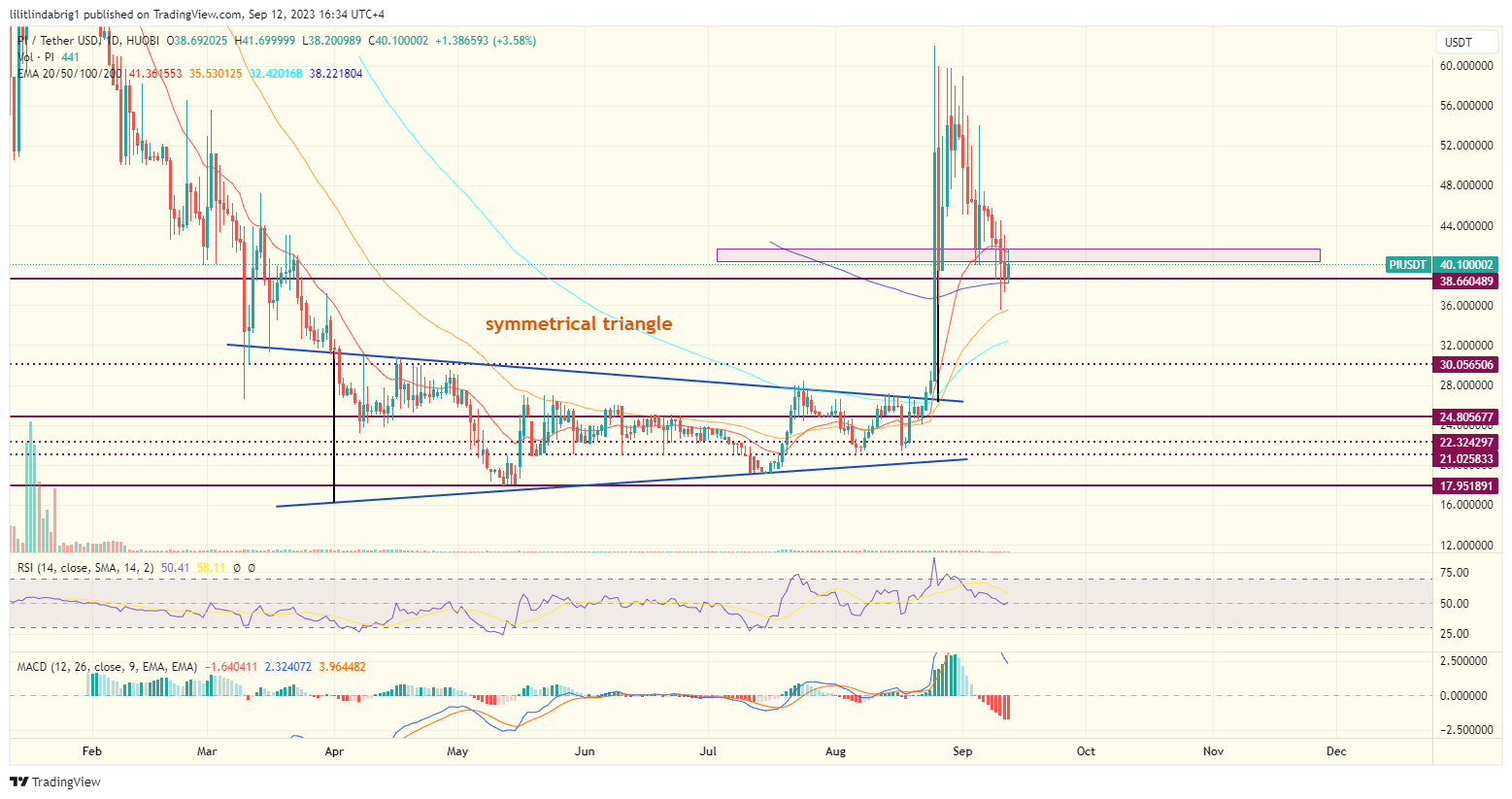 PIUSDT Charts and Quotes — TradingView