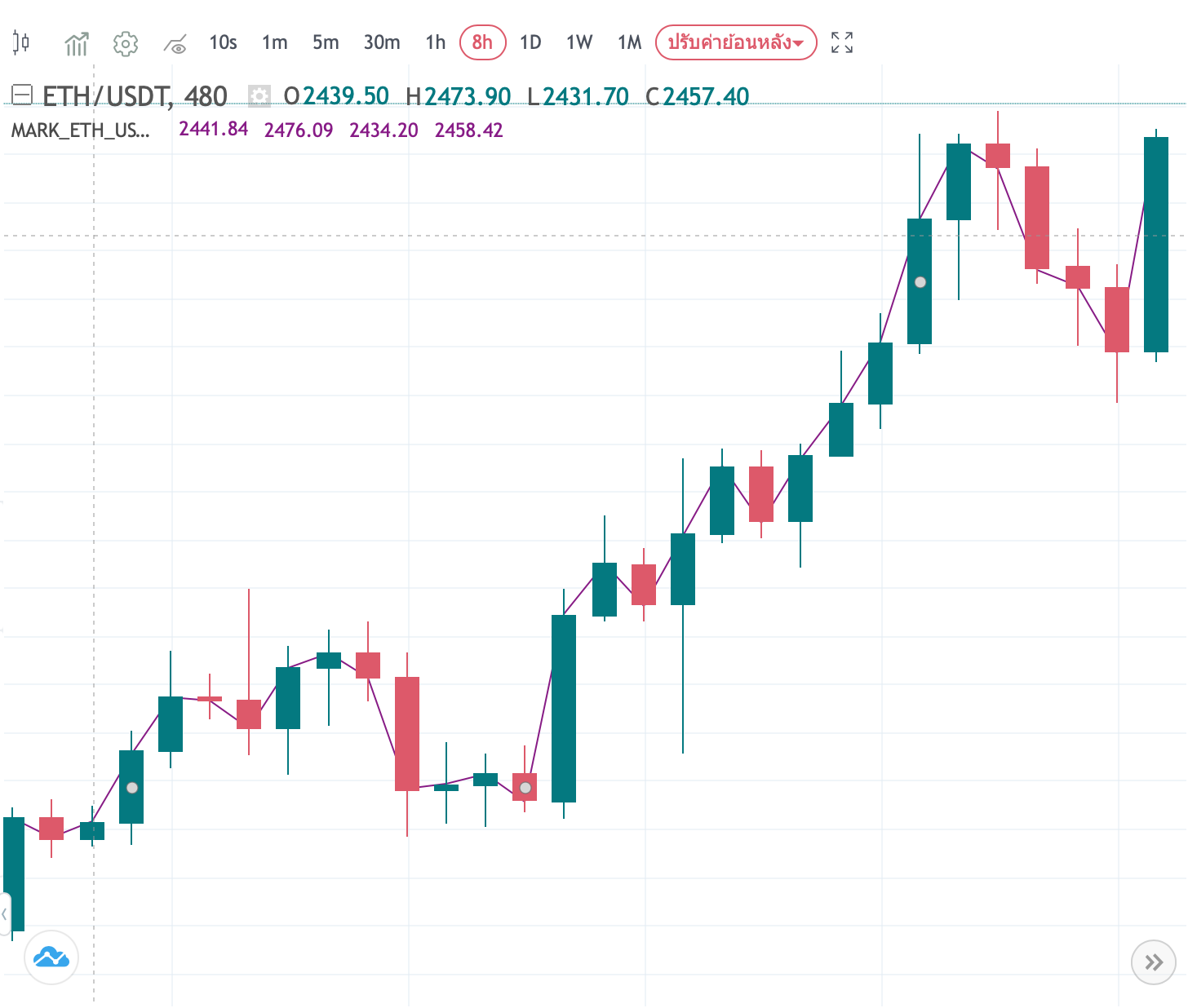 XRPUSD — Ripple Price and Chart — TradingView