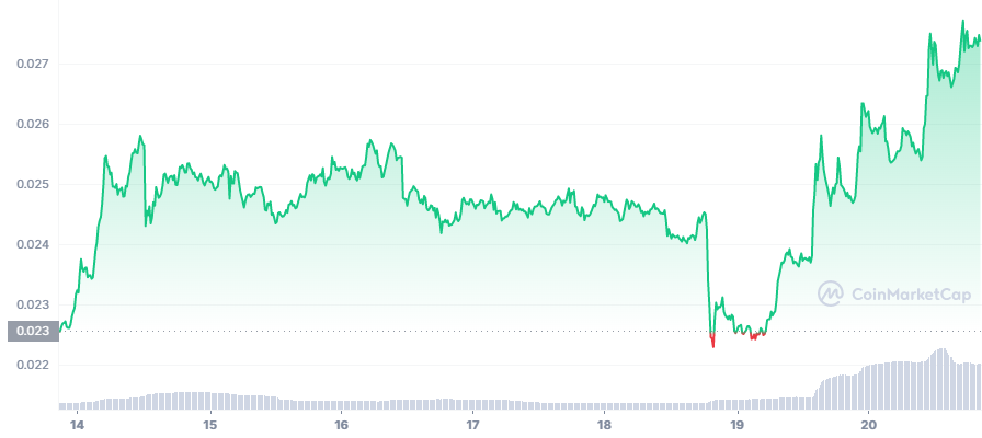 Guest Post by BlockchainReporter: Ravencoin Price Prediction: Will RVN Pump to $1? | CoinMarketCap