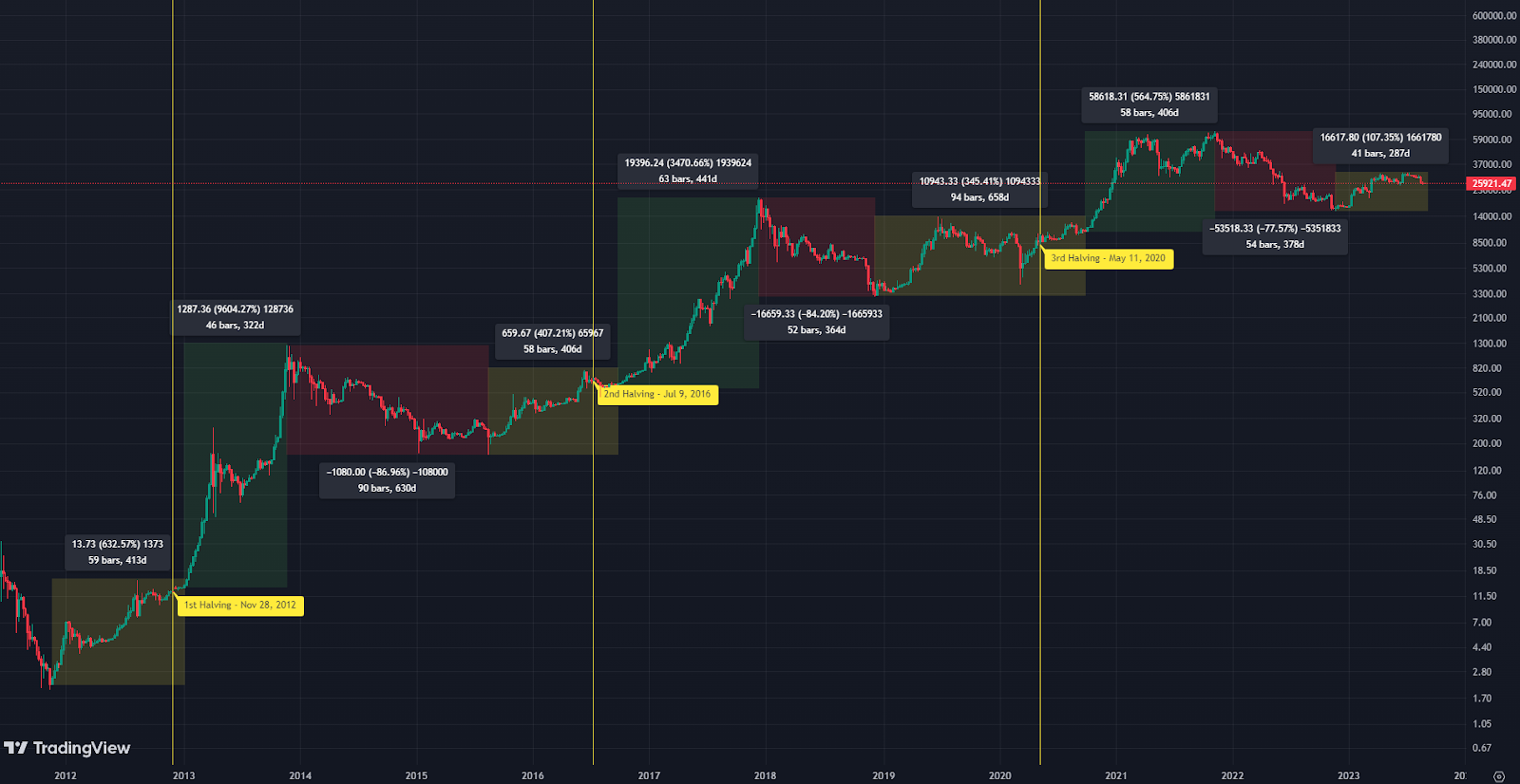 Bitcoin Halving: Countdown to Crypto Bull Market | bitcoinlog.fun