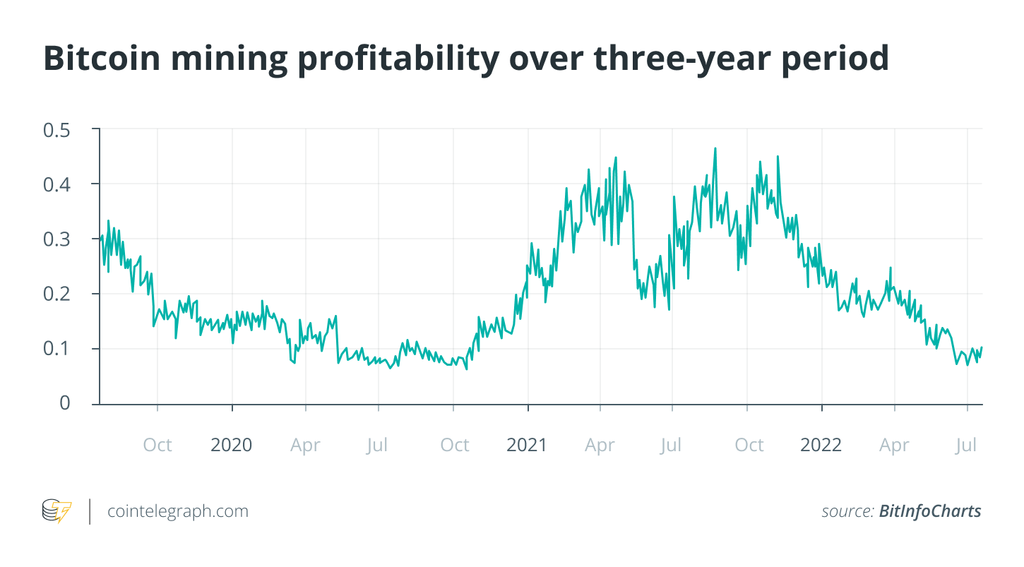 Is Bitcoin Mining Profitable?