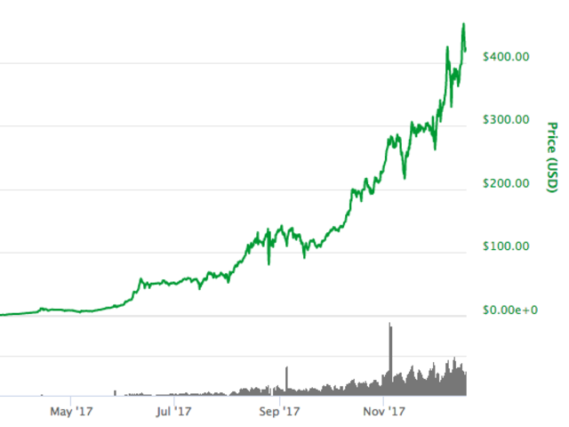 Indian police launch probe into BitConnect founder wanted by US SEC