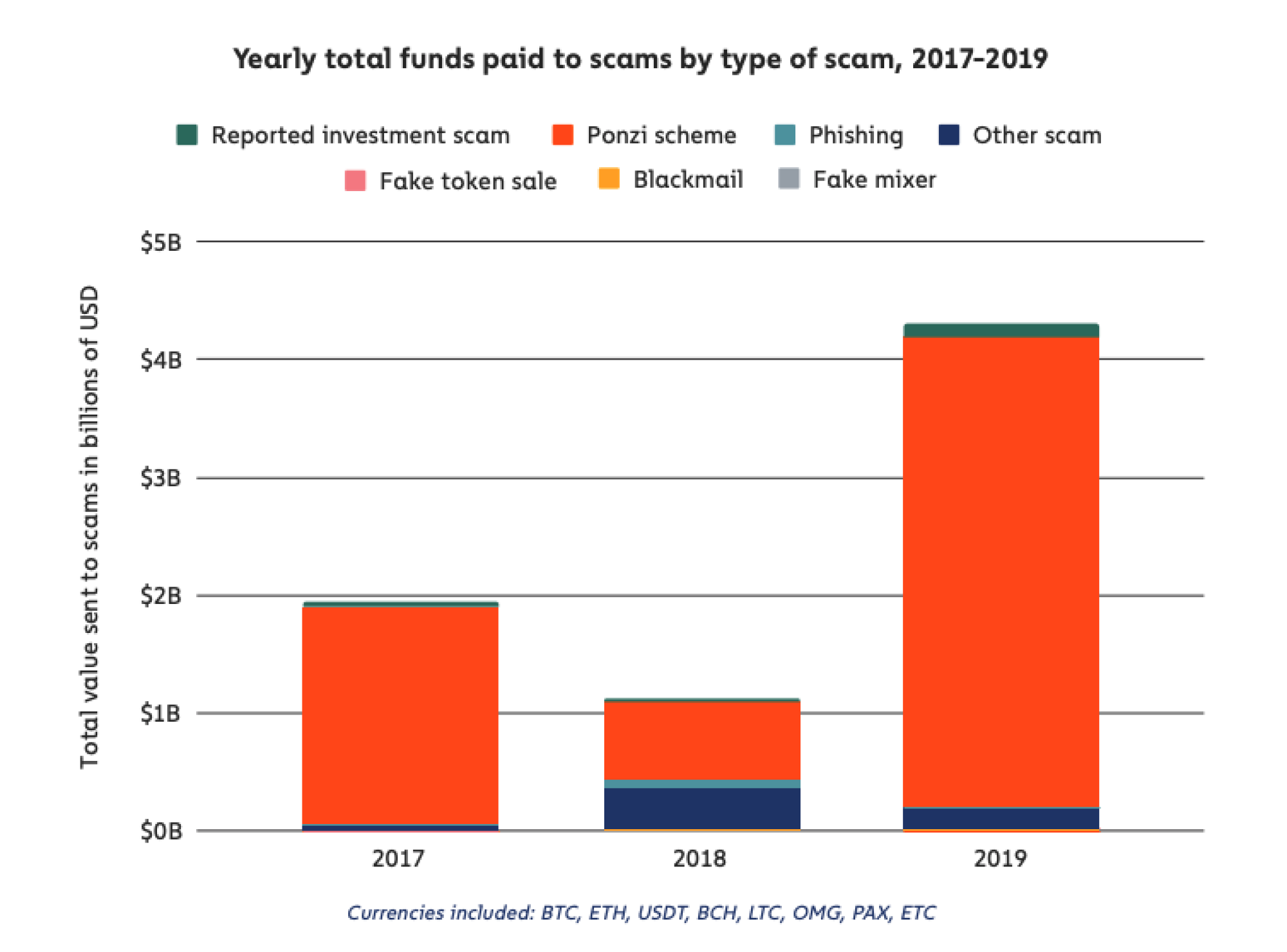 Cryptocurrency scams have soared 1,% since October - CBS News