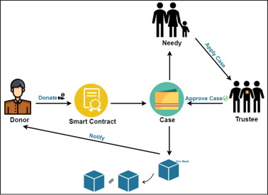 GiveTrack™ - The future of philanthropy built upon Bitcoin and Blockchain