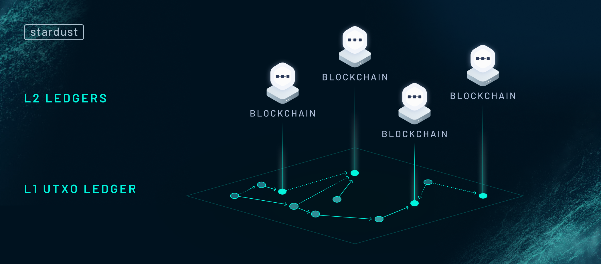 IOTA Wallet | Ledger