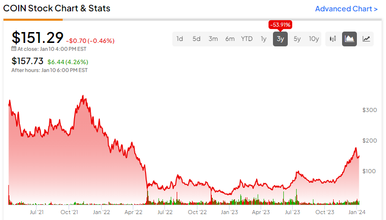 Coinbase Stock Price Live With News By Coingape