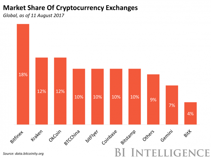 Cryptocurrencies - Worldwide | Statista Market Forecast