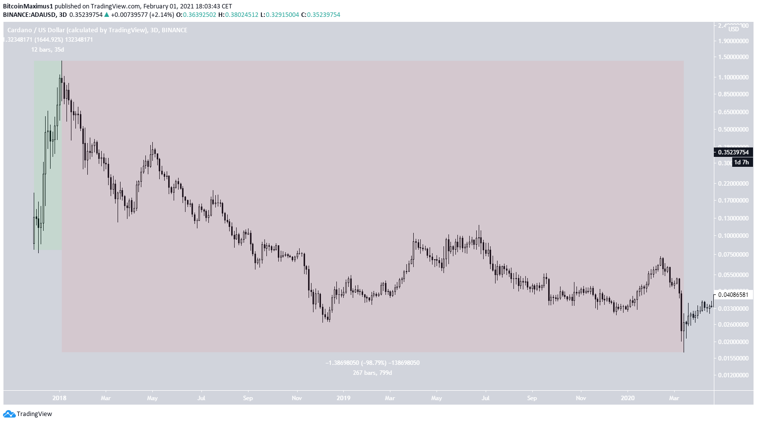 Cardano Price (ADA), Market Cap, Price Today & Chart History - Blockworks