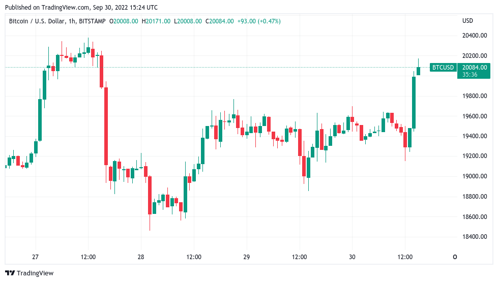 Bitcoin Price | BTC USD | Chart | Bitcoin US-Dollar | Markets Insider