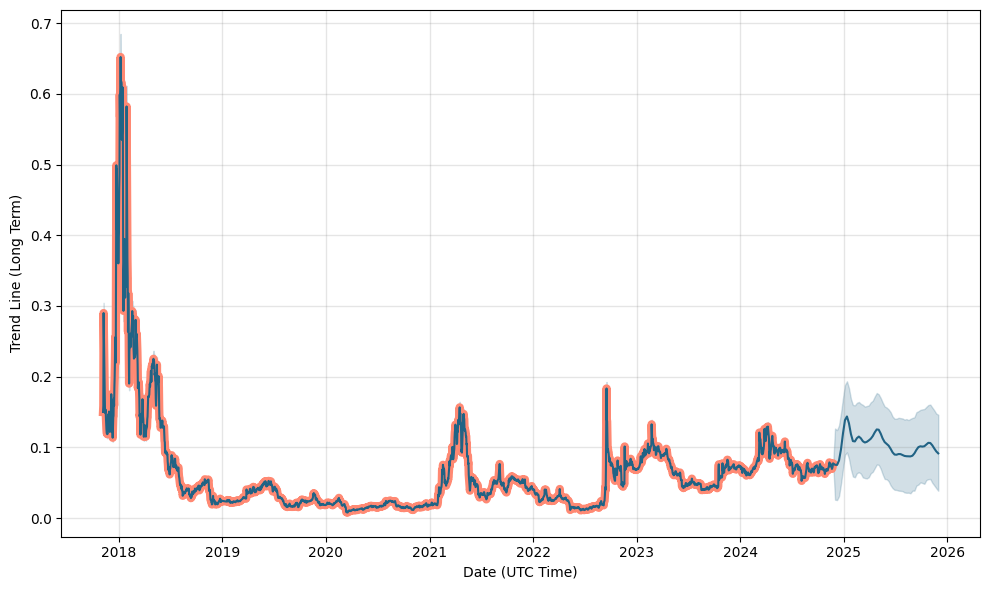 Viberate Price Prediction: , , 