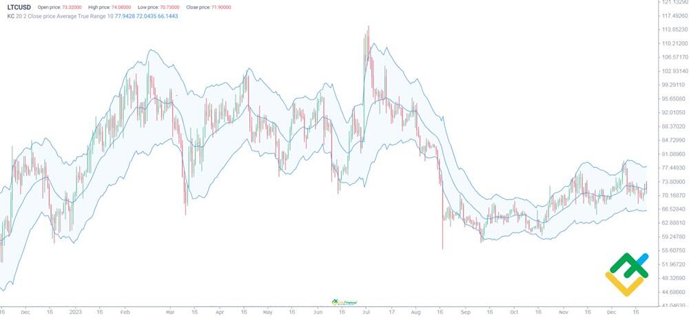 Litecoin (LTC) Price Prediction , , 