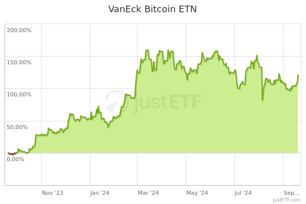 CBTC | 21Shares Bitcoin Core ETP