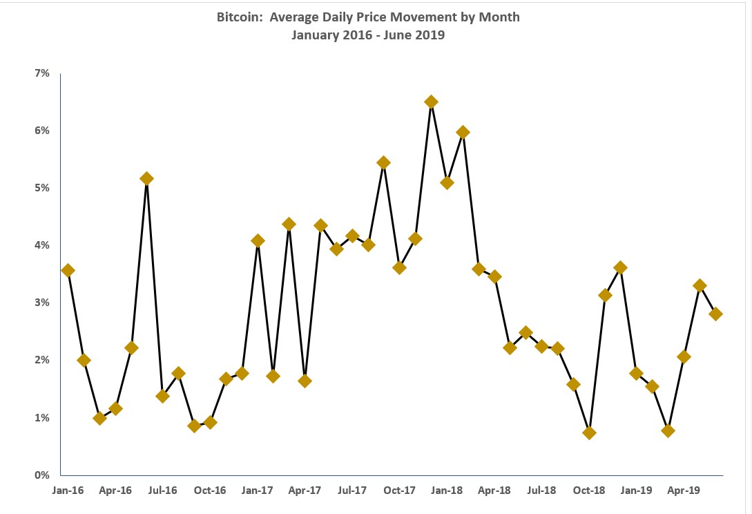 Why is Bitcoin Volatile? An Overview of Bitcoin Price Fluctuations | VanEck