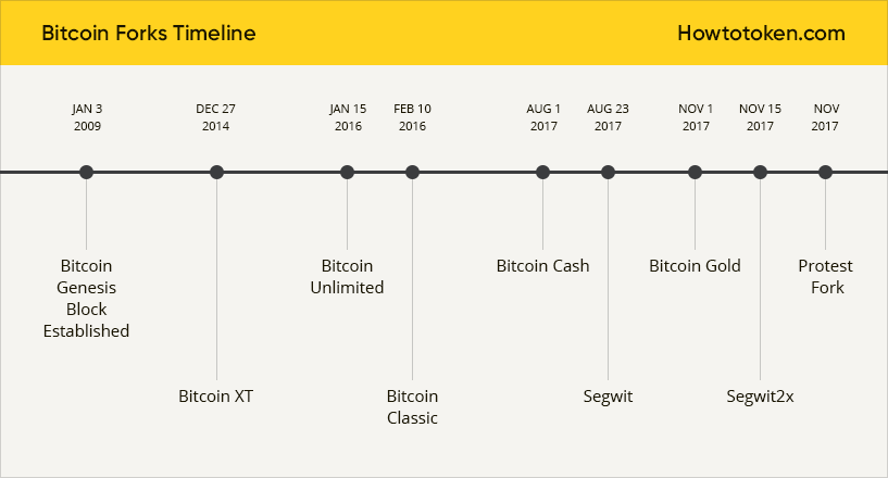 A History of Bitcoin Hard Forks