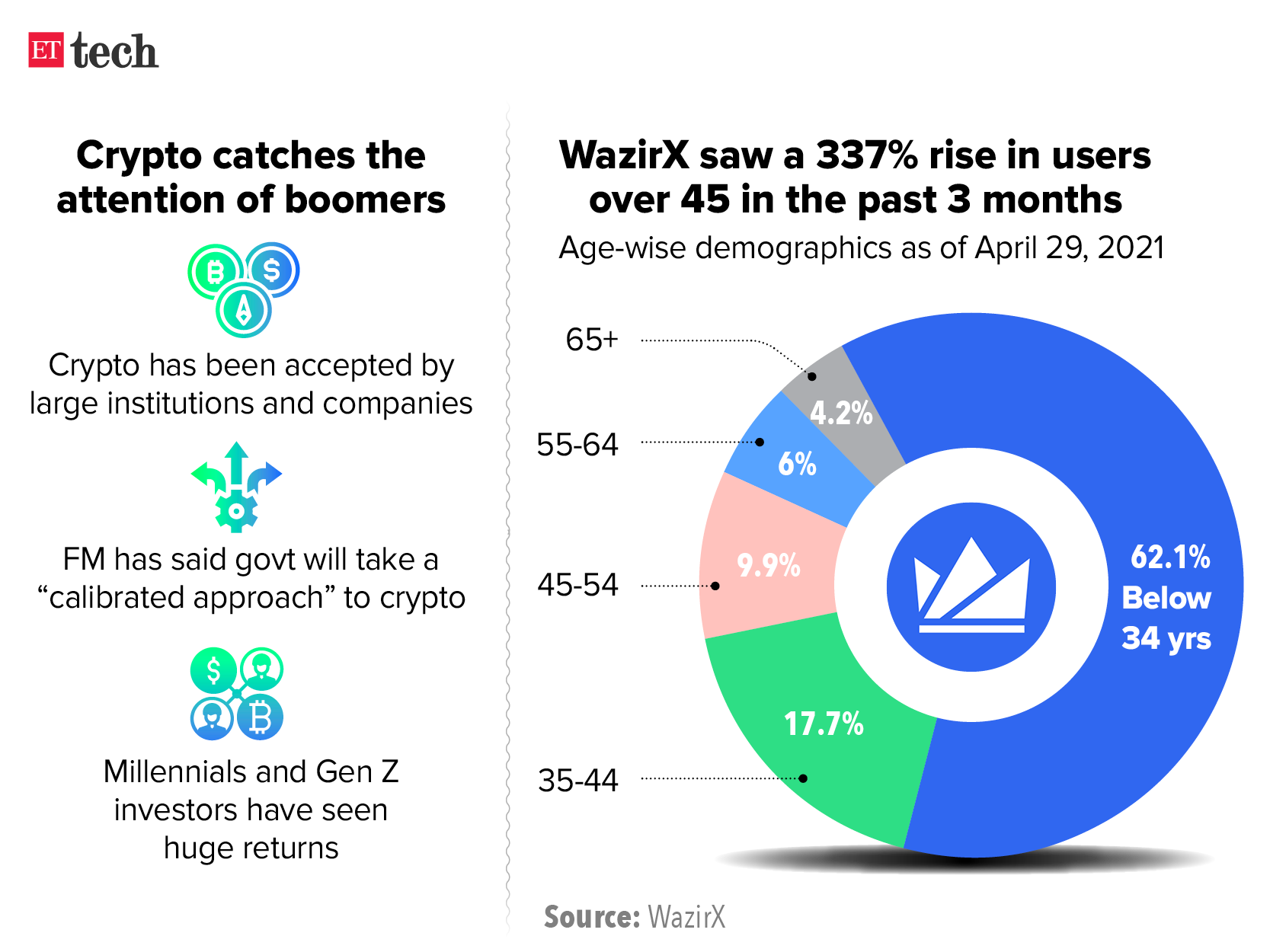 How this Indian crypto CEO is navigating tough regulations and high taxes - Rest of World