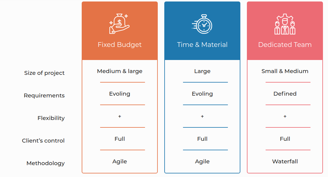 Time and Material vs Fixed Price vs Dedicated Team: Practical Overview | ProCoders