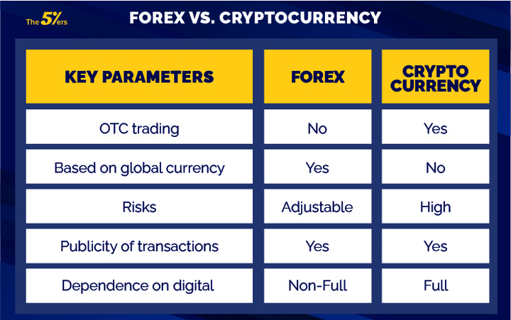 Cryptocurrency vs Forex Market – Similarities and Differences