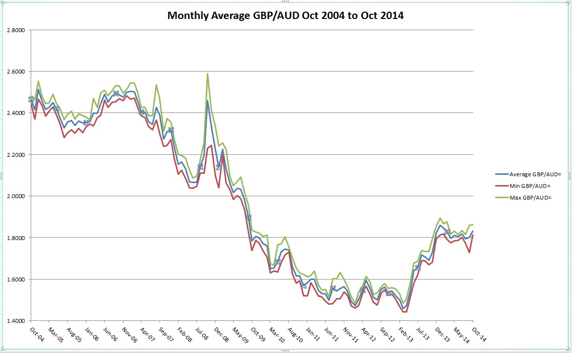 Convert Pounds to Australian Dollars, GBP to AUD Foreign Exchange Calculator March 