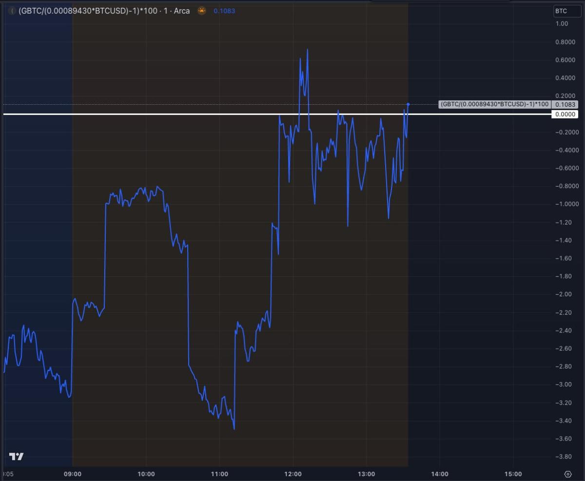 What is Grayscale Bitcoin Buy or Sell forecast | Etfs: GBTC - Macroaxis