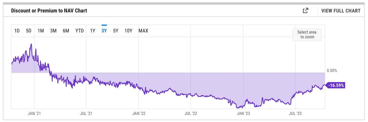 Could GBTC’s shrinking discount turn to a premium? - Blockworks