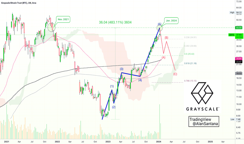 GBTC Stock Fund Price and Chart — AMEX:GBTC — TradingView