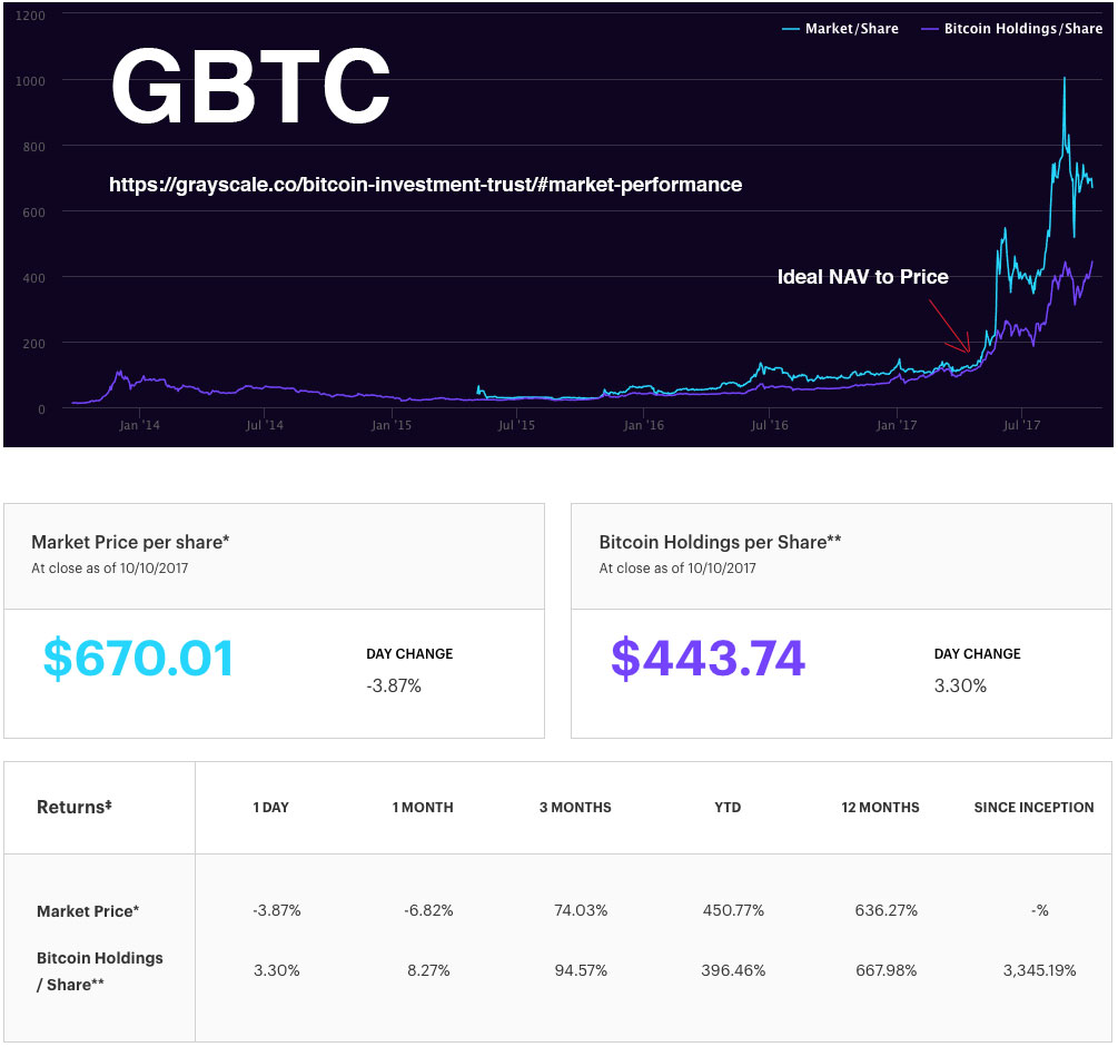 GBTC - Grayscale Bitcoin Trust ETF Price History - bitcoinlog.fun