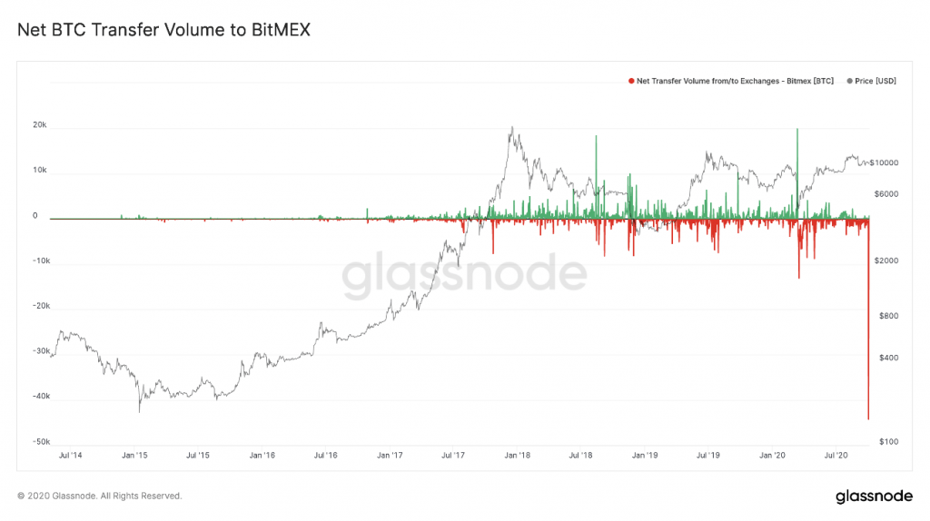 BitMEX Review: Scam Exchange? | This You Need to Know