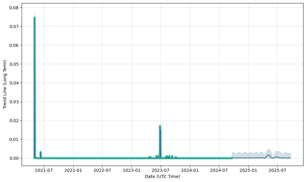 Greentrust (GNT) price prediction is 0 USD. The price forecast is 0 USD for March 16, Sunday.