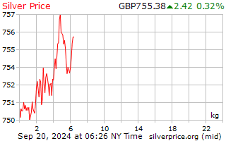 Scrap Gold Prices - Sell Your Scrap Silver for the best price