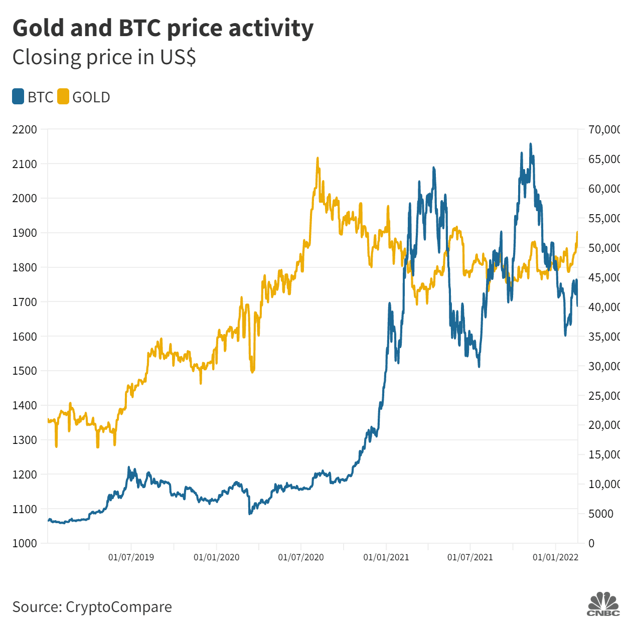 Bitcoin vs. Gold vs. Stocks: Complete Comparison of History and the Future - Moralis Academy