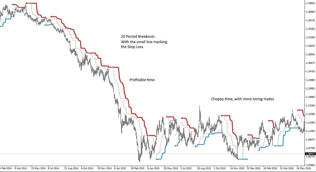 TURTLE TRADING - STRATEGY EXPLAINED ✅ for PEPPERSTONE:EURUSD by FOREXN1 — TradingView