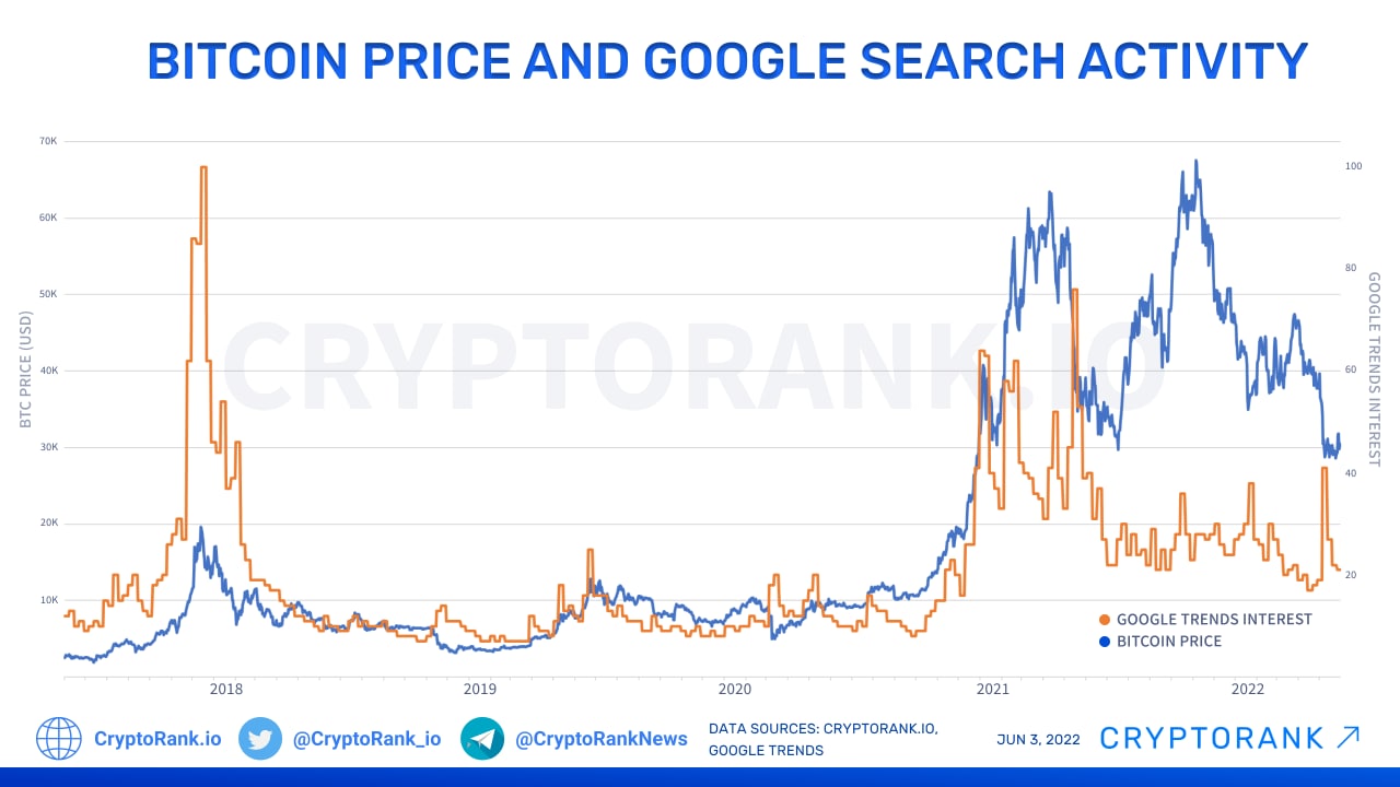 Bitcoin Google Trends Overlay — Indicator by HenriqueCentieiro — TradingView