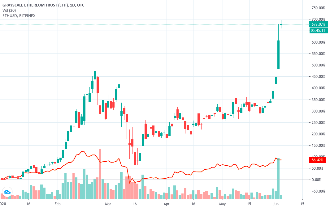 Grayscale Ethereum Trust (ETH) (ETHE) Stock Price, News, Quote & History - Yahoo Finance