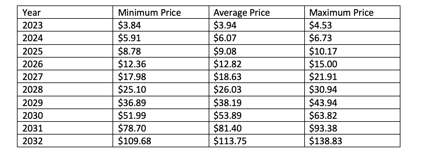 Green Satoshi Token (GST) Price Prediction for - - - - BitScreener