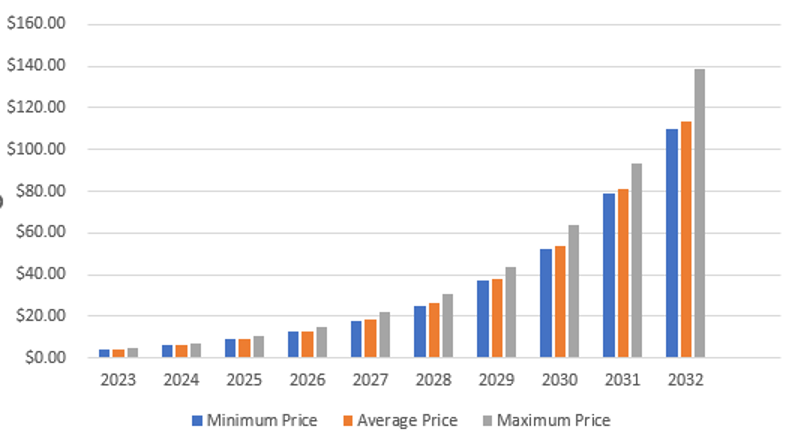 Liquity Price Prediction , , - CoinWire