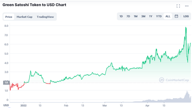 STEPN Green Satoshi Token on Solana (GST-SOL) Price Prediction ▶️ & 