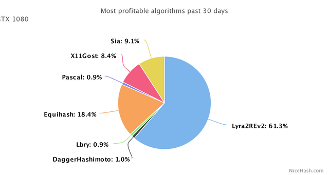 NVIDIA GeForce GTX Ti mining profit calculator - WhatToMine