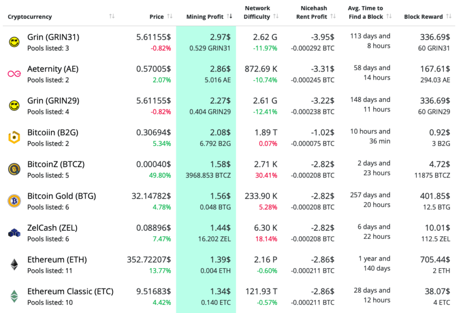 NVIDIA GTX profitability | NiceHash