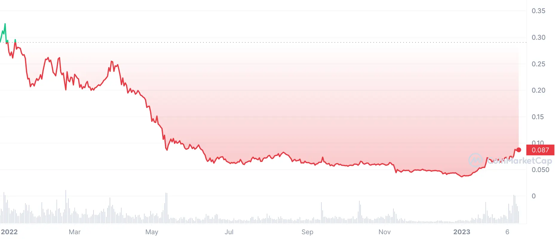 Hedera Price History Chart - All HBAR Historical Data